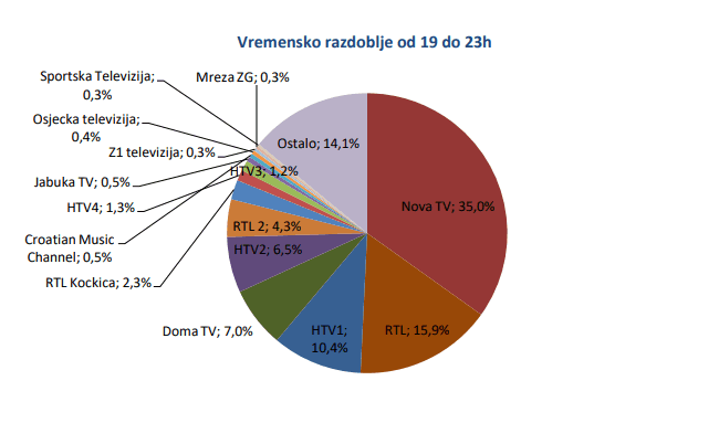 gledanost postoci pt