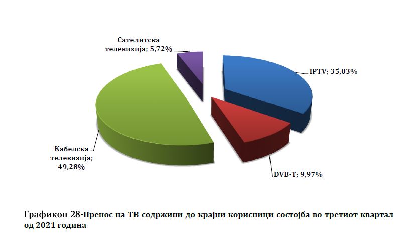 razvoj tržišta elektroničkih komunikacija, tržište elektroničkih komunikacija, Agencija za elektroničke komunikacije, AEK, Makedonski telekom, telekabel, neotel, green mobile, lycamobile, pretplatnici