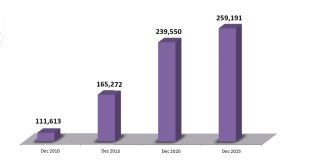 Izvještaj o stanju tržišta distribucije na dan 31.12.2025