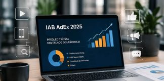 Nova analiza pokazuje kamo se kreću budžeti digitalnih oglašivača